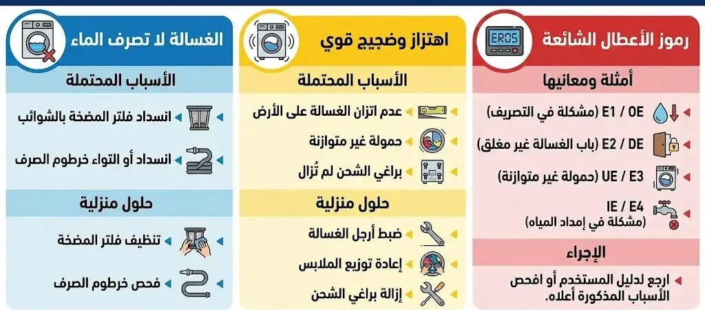 أشهر أعطال الغسالات وكيفية التعامل معها قبل طلب الصيانة